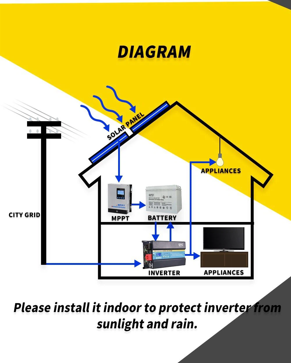 Lone-term Choice for Inverter Lone-term Choice for Inverter